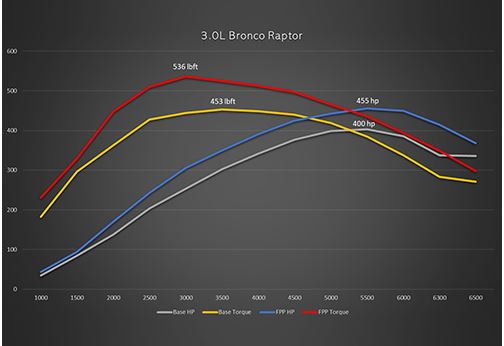 BRONCO RAPTOR 3.0L ECOBOOST PERFORMANCE CALIBRATION