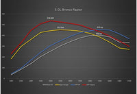 BRONCO RAPTOR 3.0L ECOBOOST PERFORMANCE CALIBRATION